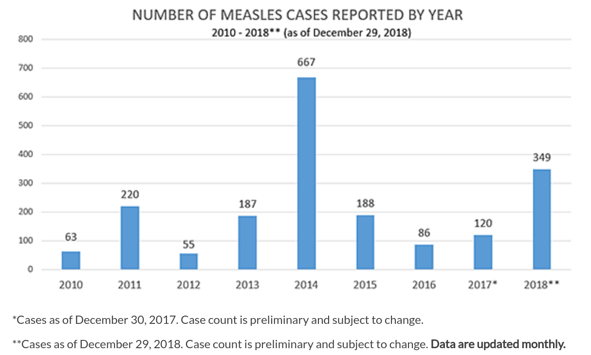 Measles vaccination